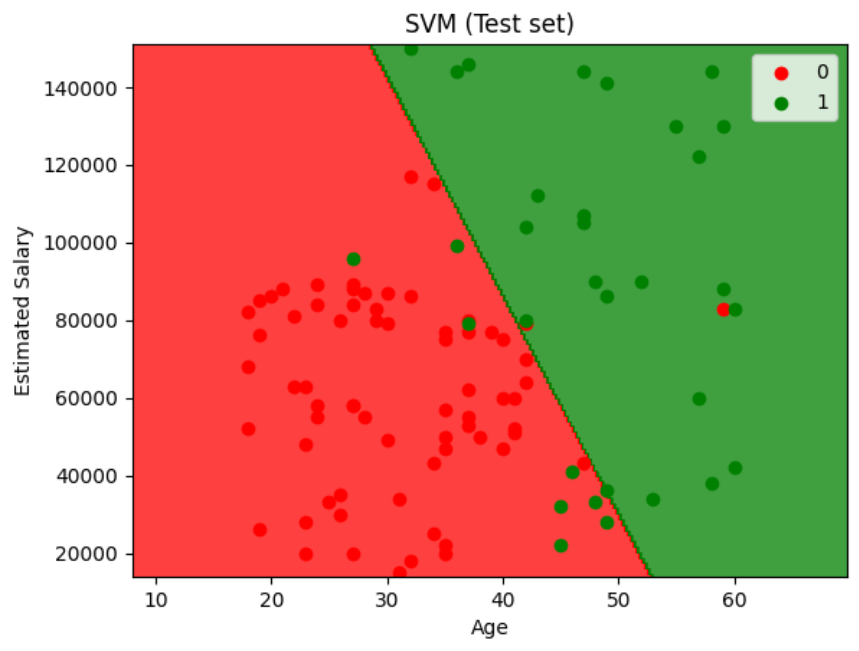 Part 3 - SVM (Support Vector Machine )