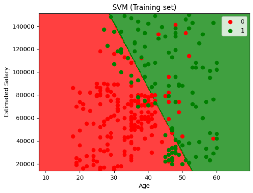 Part 3 - SVM (Support Vector Machine )
