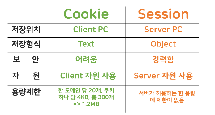 Cookie vs Session