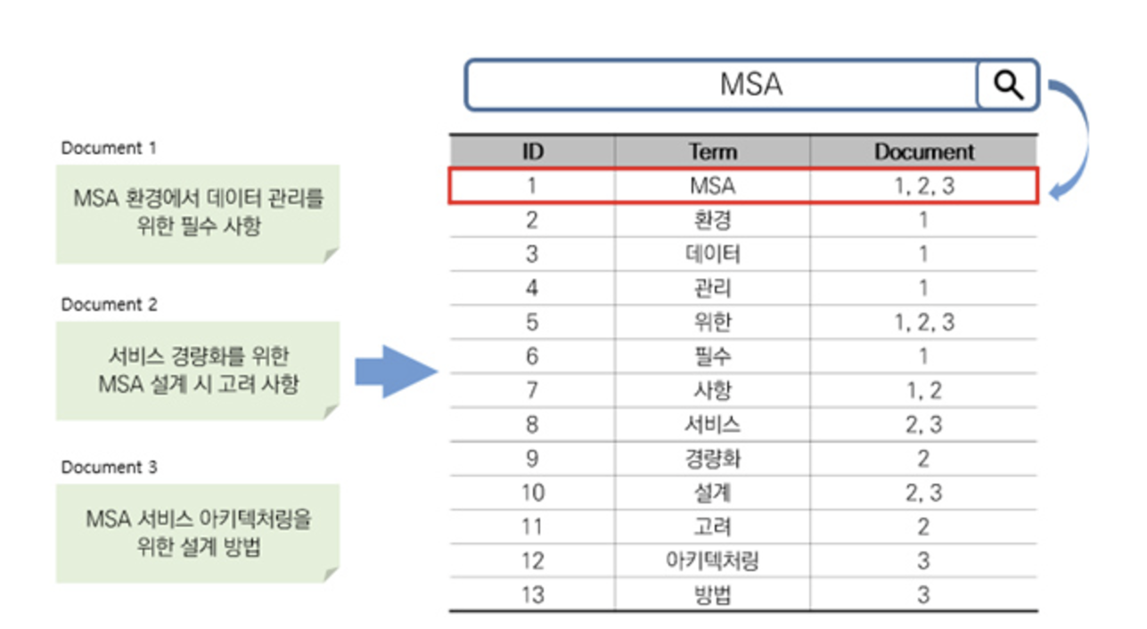 [DB] ElasticSearch 적용기 part1. 이론편