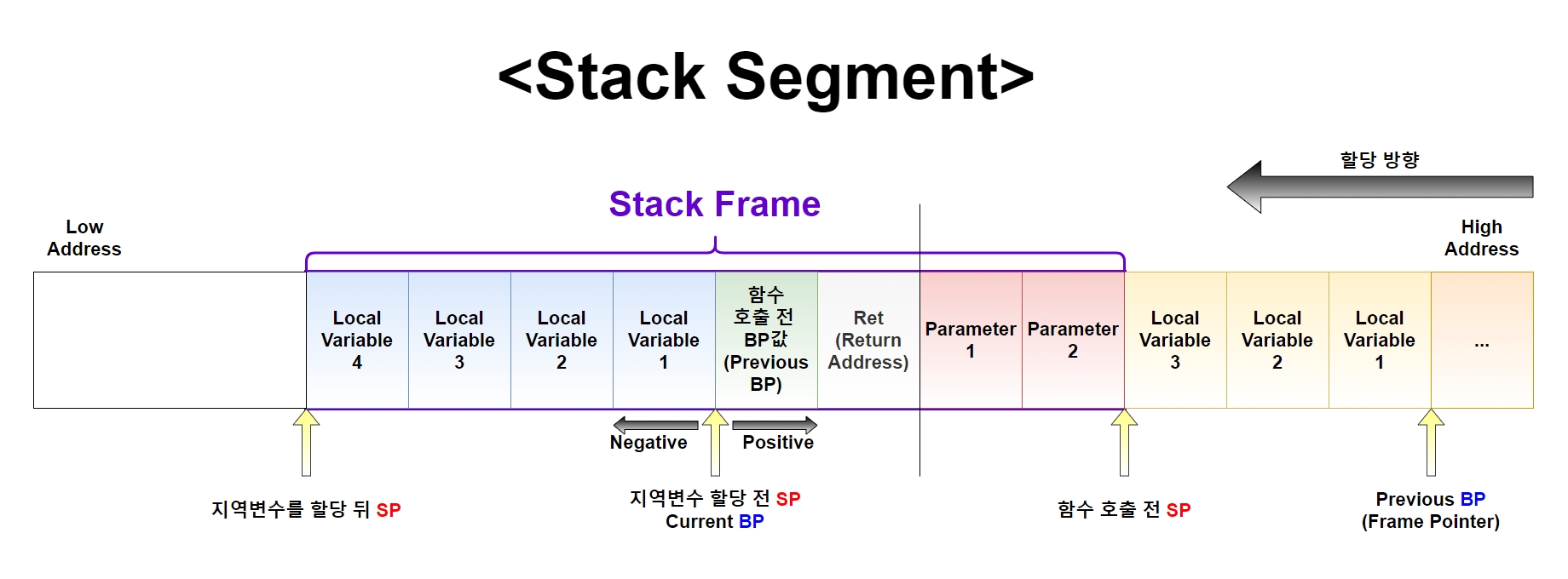 x86 Stack Segement