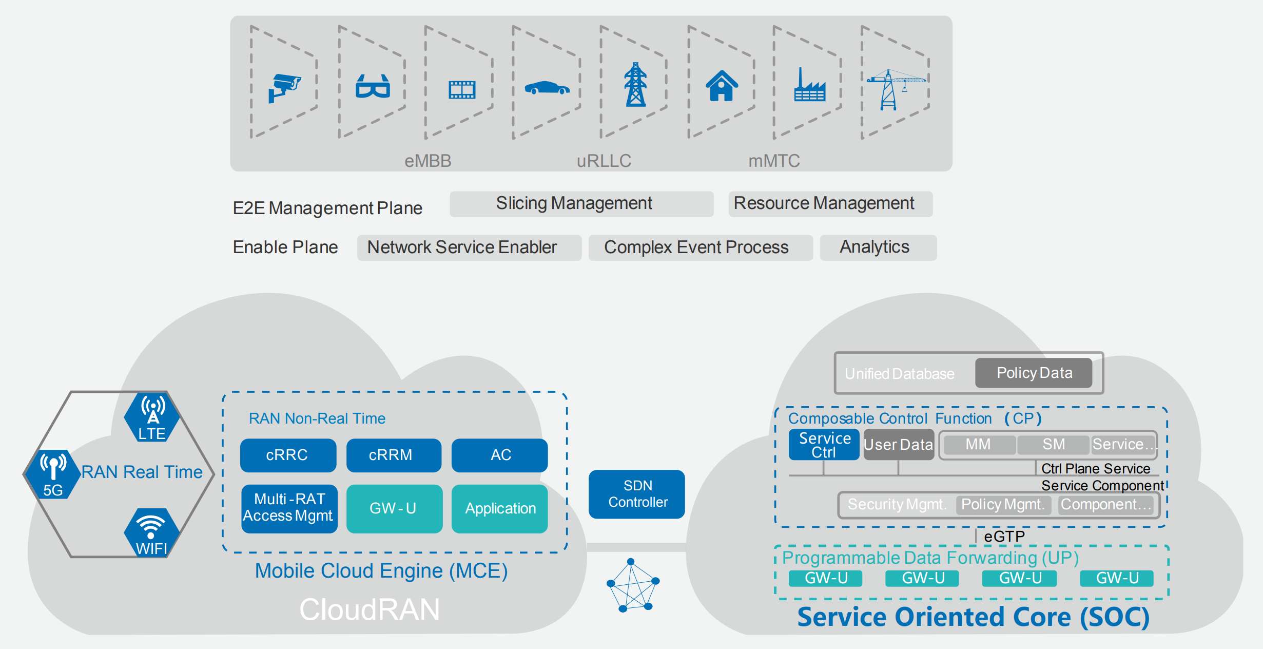 SDN/NFV in 5G