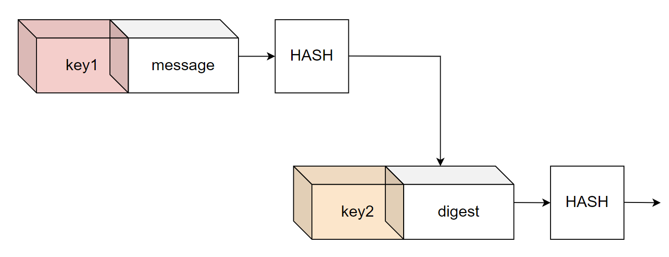 HMAC (Hash-based Message Authentication Code)