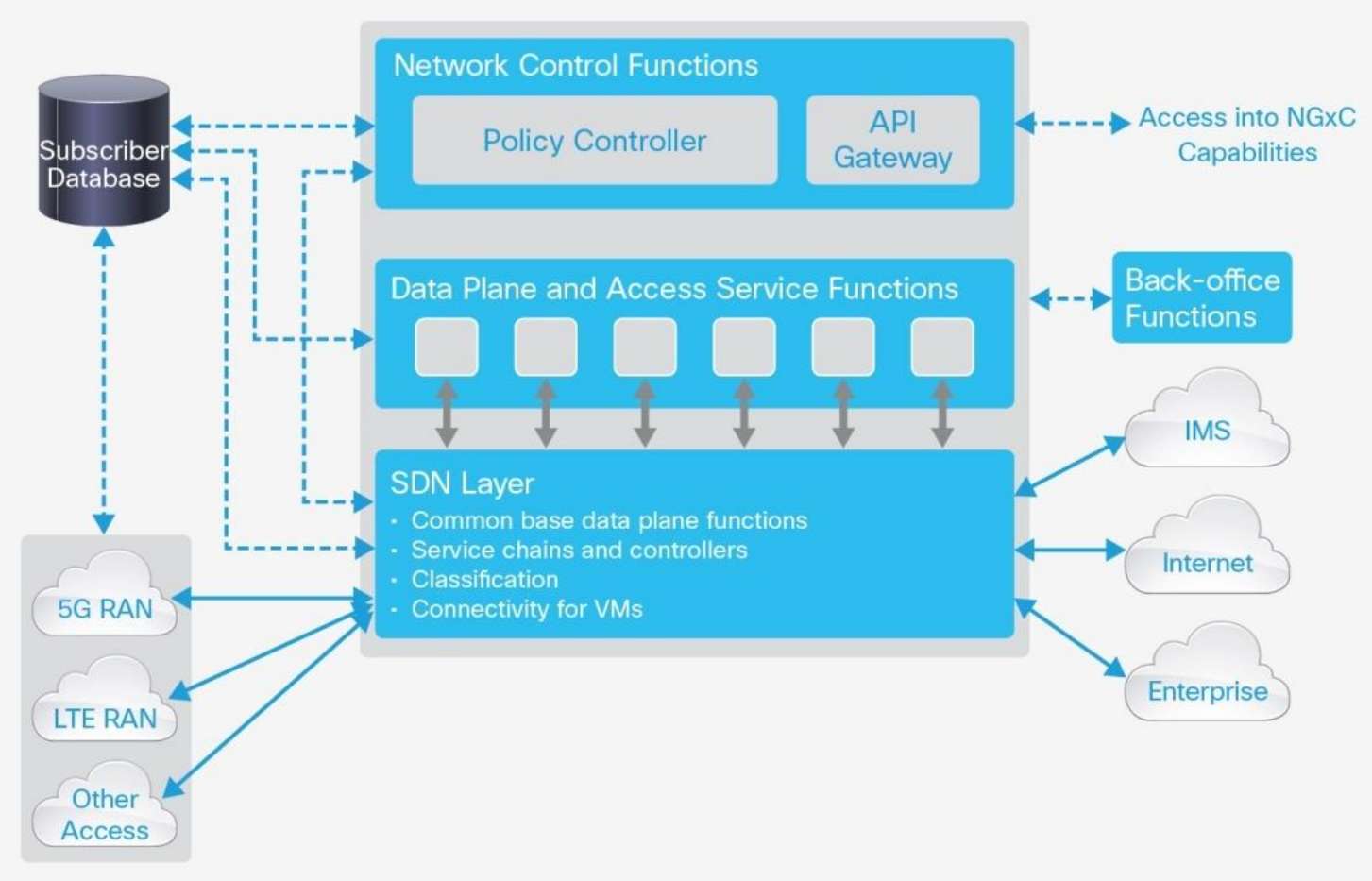 SDN/NFV in 5G