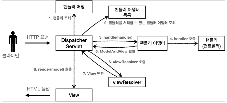 Spring MVC 동작 구조 ( 출처 : 인프런 김영한 강의 - 참고1 )