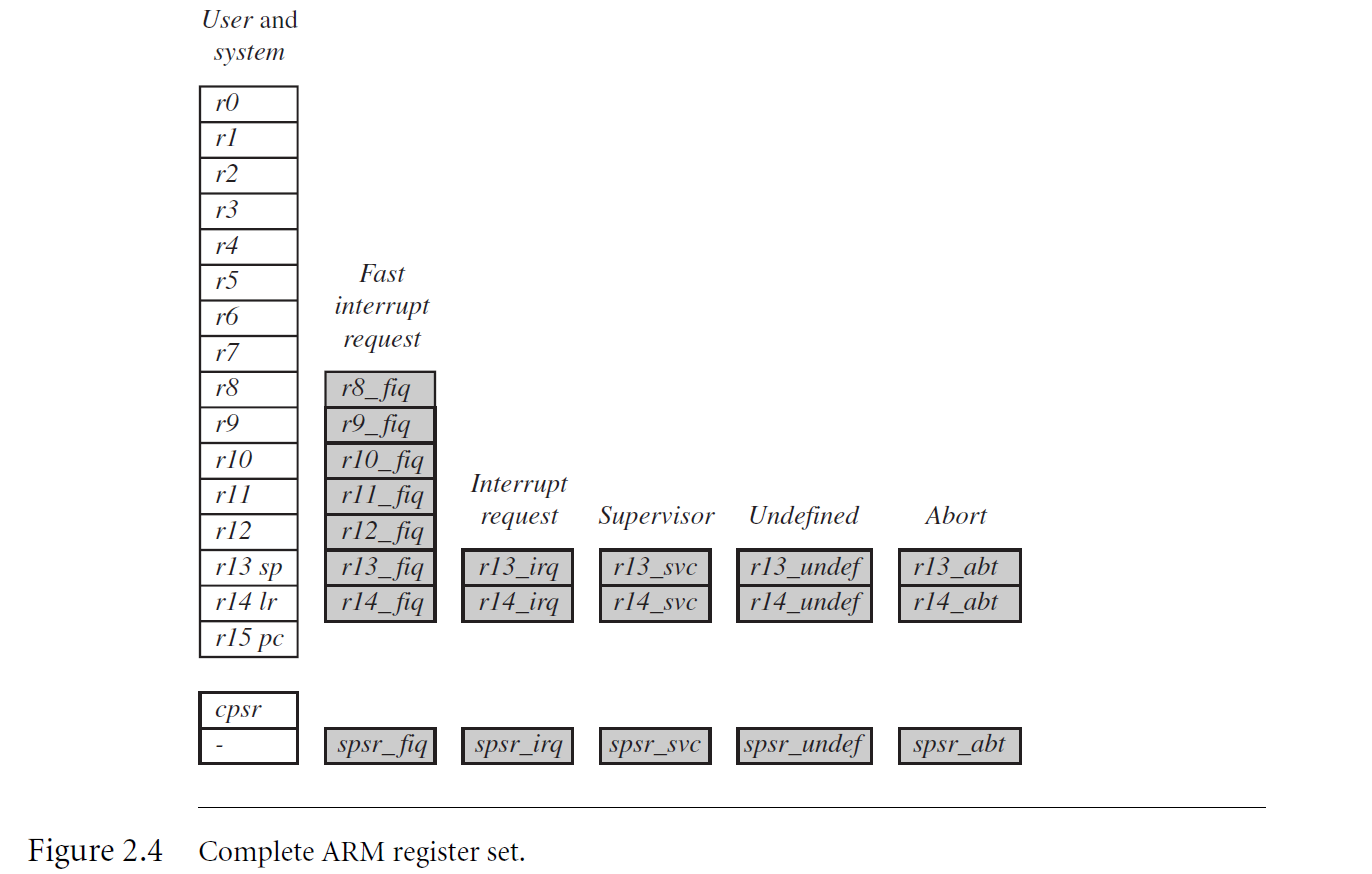 Arm Register R0 커널 스터디(iamroot 18기) 7주차 내용 정리 #1, ARM 코어 구조와 명령어