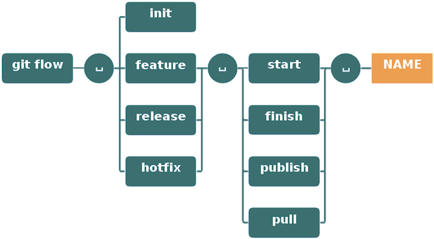 [Git]221216 TIL: Git flow 사용 방법