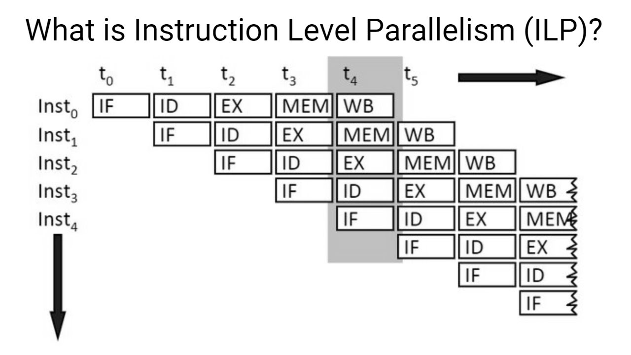[컴퓨터 구조/운영체제] 명령어 병렬 처리 기법 Instruction-Level Parallelism
