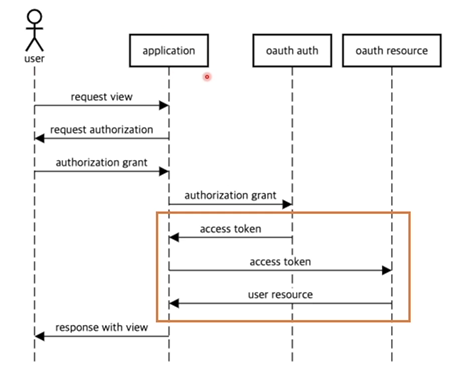 Java Spring Boot 007-4 | OAuth2 & JWT
