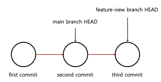 Fast-Forward-Merge