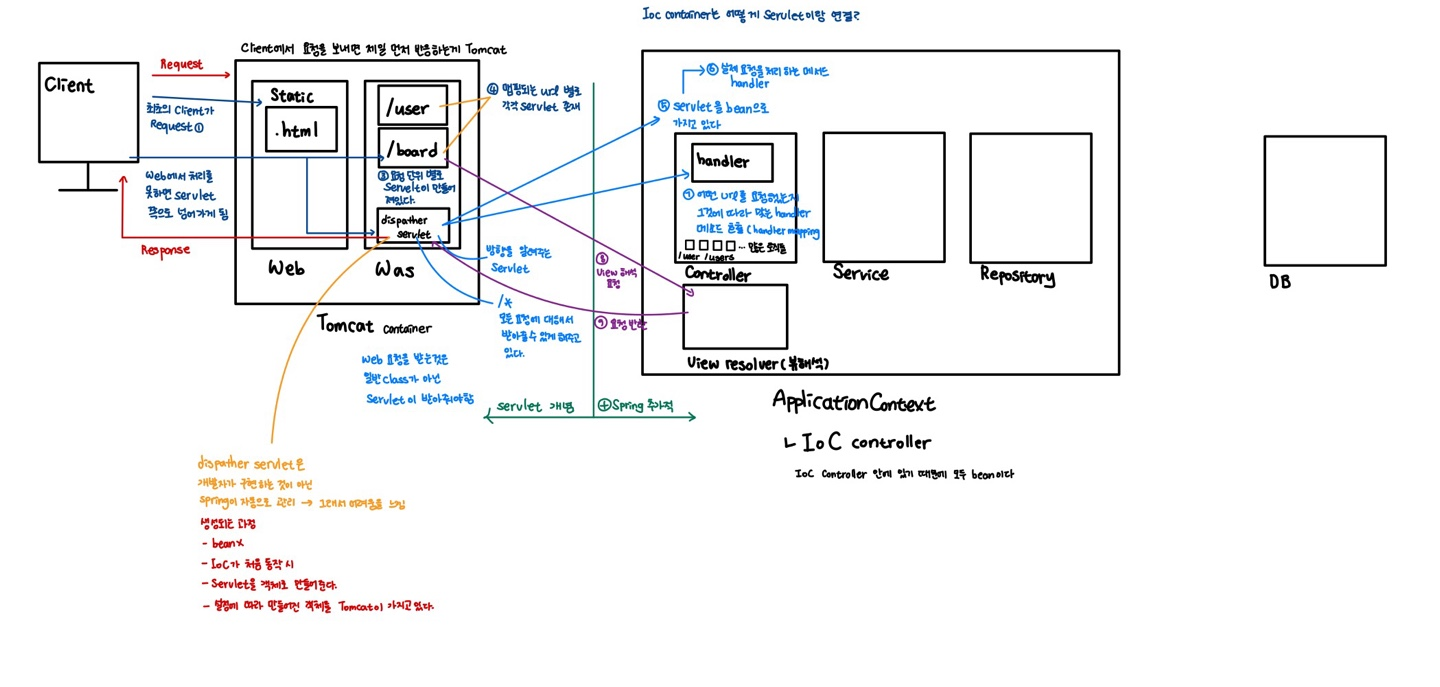 Spring Web MVC