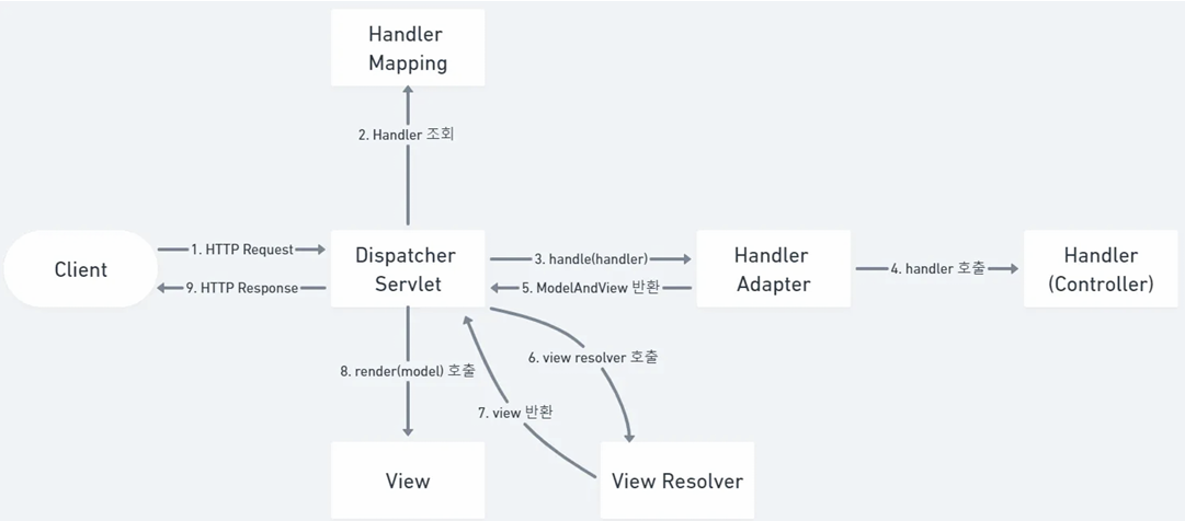 Spring Web MVC