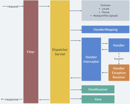 Spring Web MVC