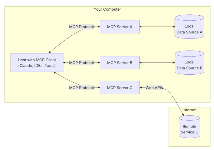 MCP_Architecture