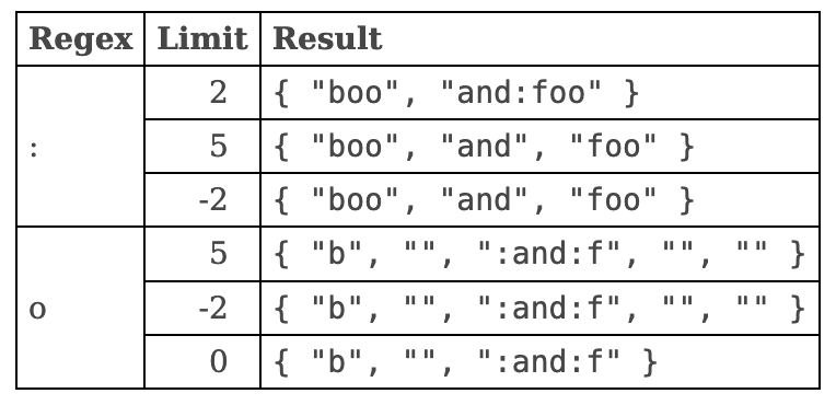 [JAVA] String.split에 인자가 2개였나?