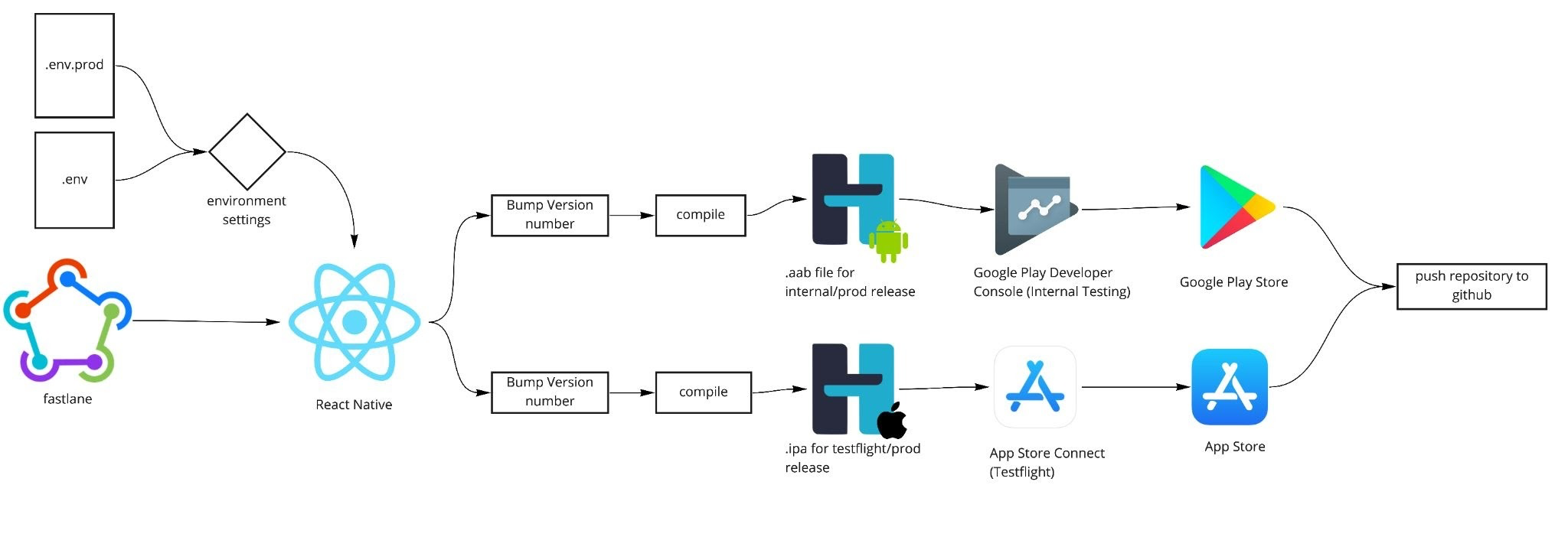 [iOS] CI/CD 환경 비교 - fastlane, Github Actions, Xcode Cloud