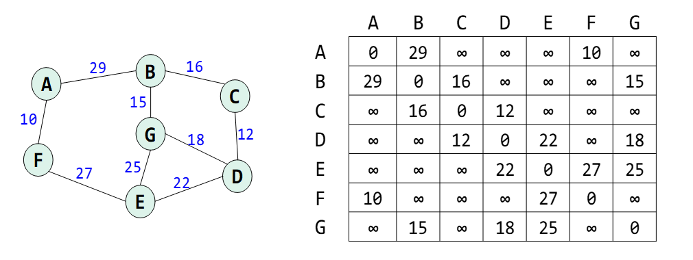 가중치 표현 방법