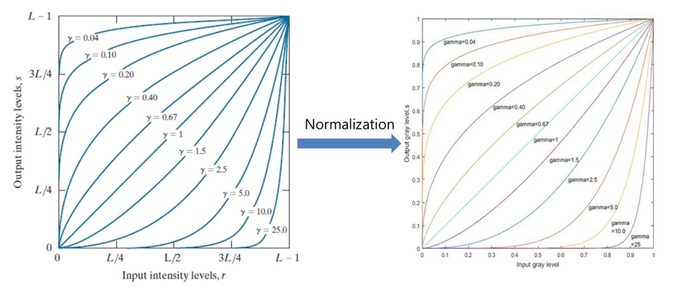 Gamma Correction