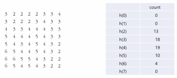 Histogram Normalization