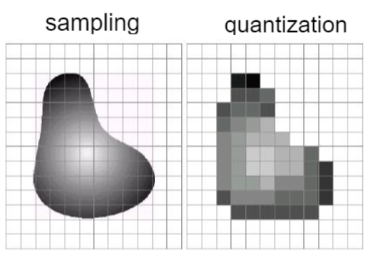 Sampling & Quantization in Image Sensor