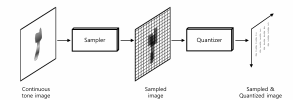 Sampling & Quantization in Image Sensor