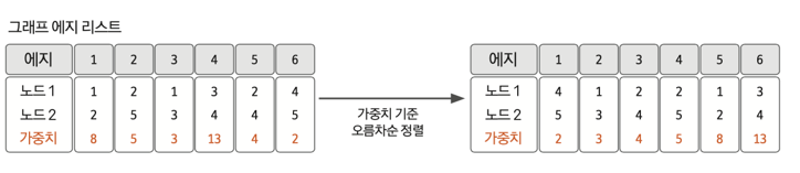 크루스칼 알고리즘