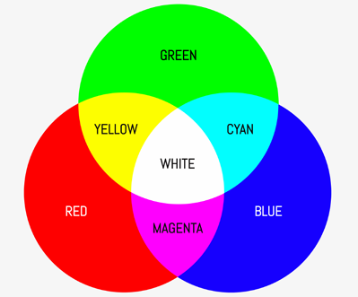 The primary Colors of Light