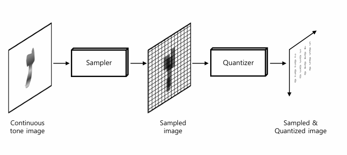 Discrete vs Continuous