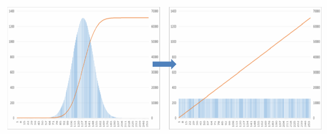 Cumulative Histogram