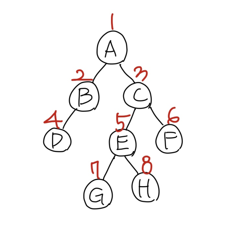 이진트리 순서