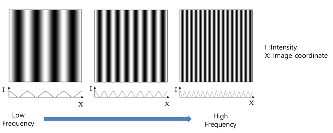 Basis Functions of Image