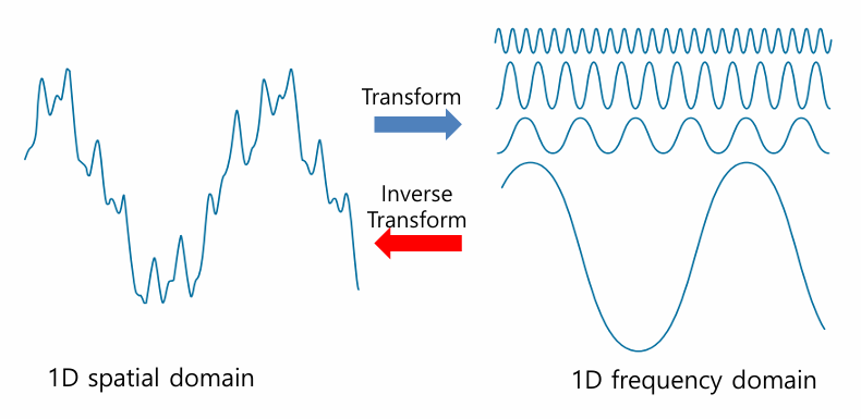 Image Transformation