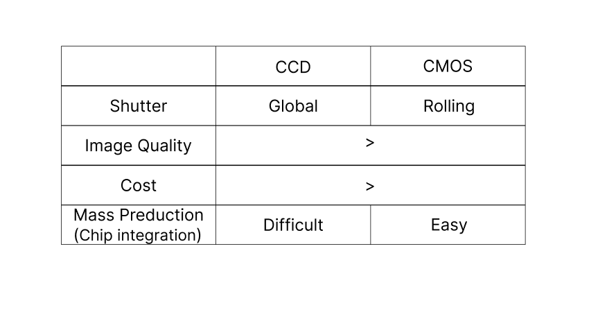 CCD VS CMOS Image Sensor