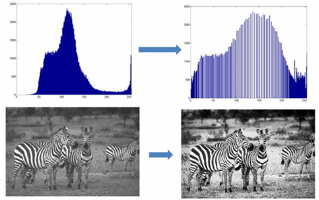 Histogram Eqyalization