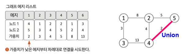 크루스칼 알고리즘