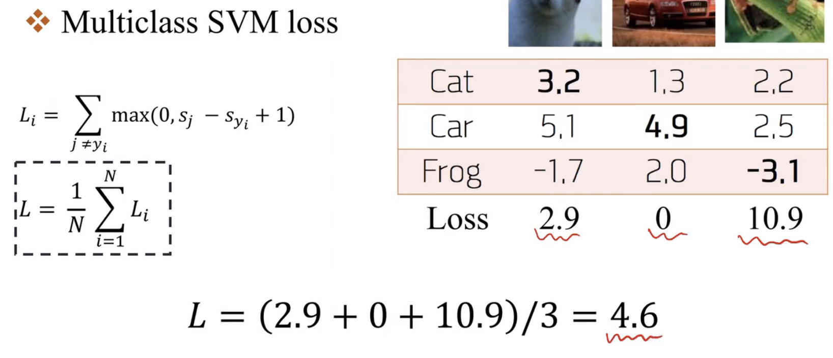 [CS231n] Loss function