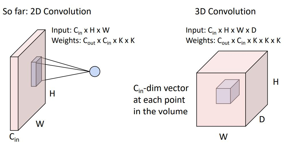 [CS231n] Convolutional Networks