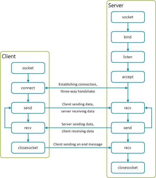 Socket Communication
