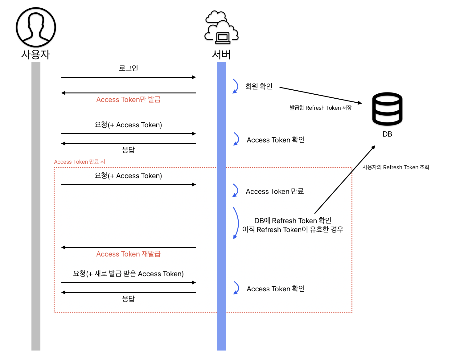 JWT 기반 인증 정리: Access Token과 Refresh Token 저장 및 관리 방법