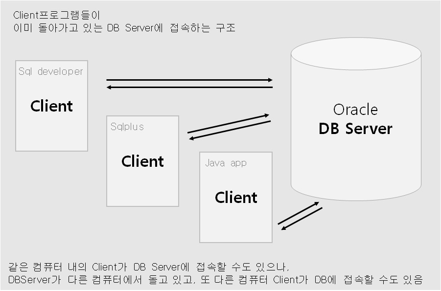 oracle-client-program-db-server