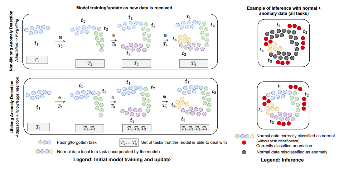 [논문 분석] Lifelong Continual Learning for Anomaly Detection: New ...