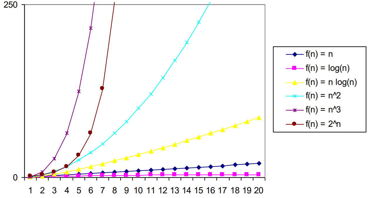 Algorithm Complexity - Insertion Sort 중심으로