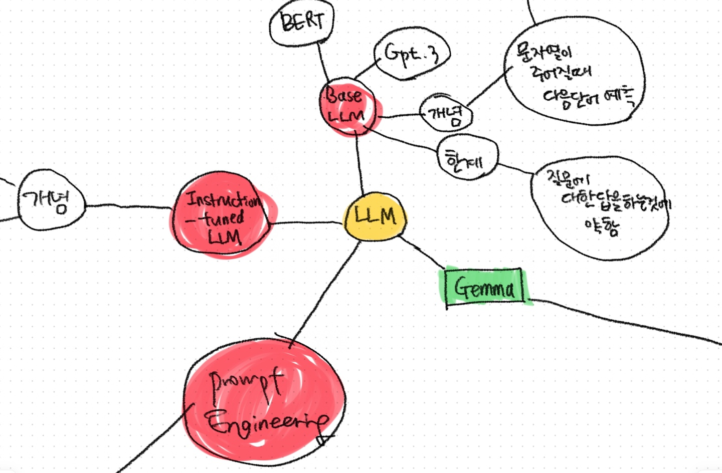 [OSSCA] LLM 개괄 마인드맵 정리