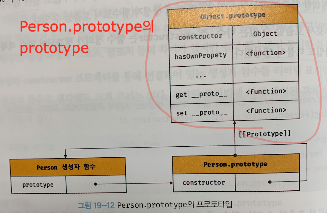 [모던 자바스크립트 딥다이브] 19장 프로토 타입_1