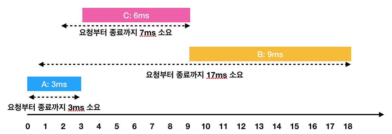 정렬 예시