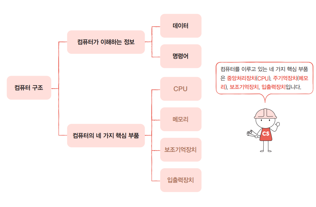 [CS] CPU와 메모리