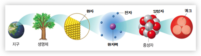 전자와 전하, 자유전자의 개념