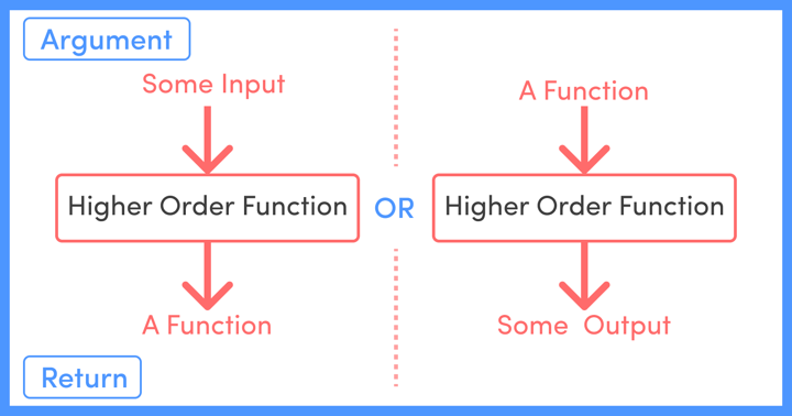 eloquent-js-5-higher-order-functions