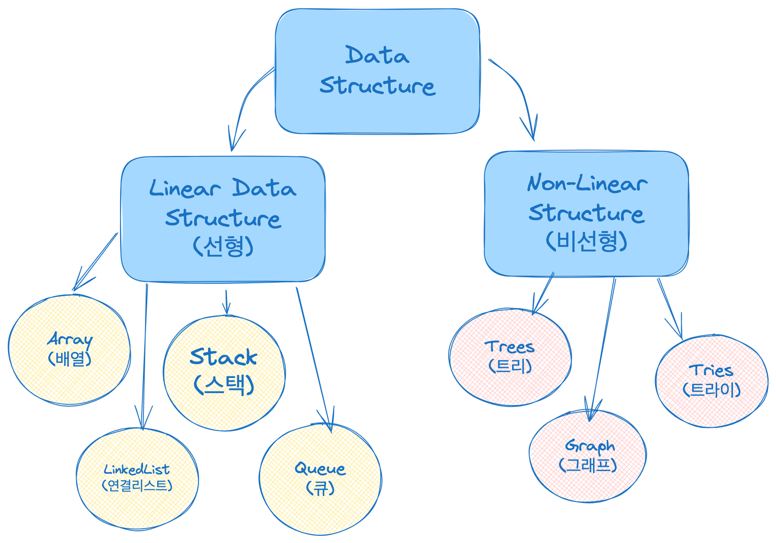[Data Structure/자료구조] Data Structures and Types