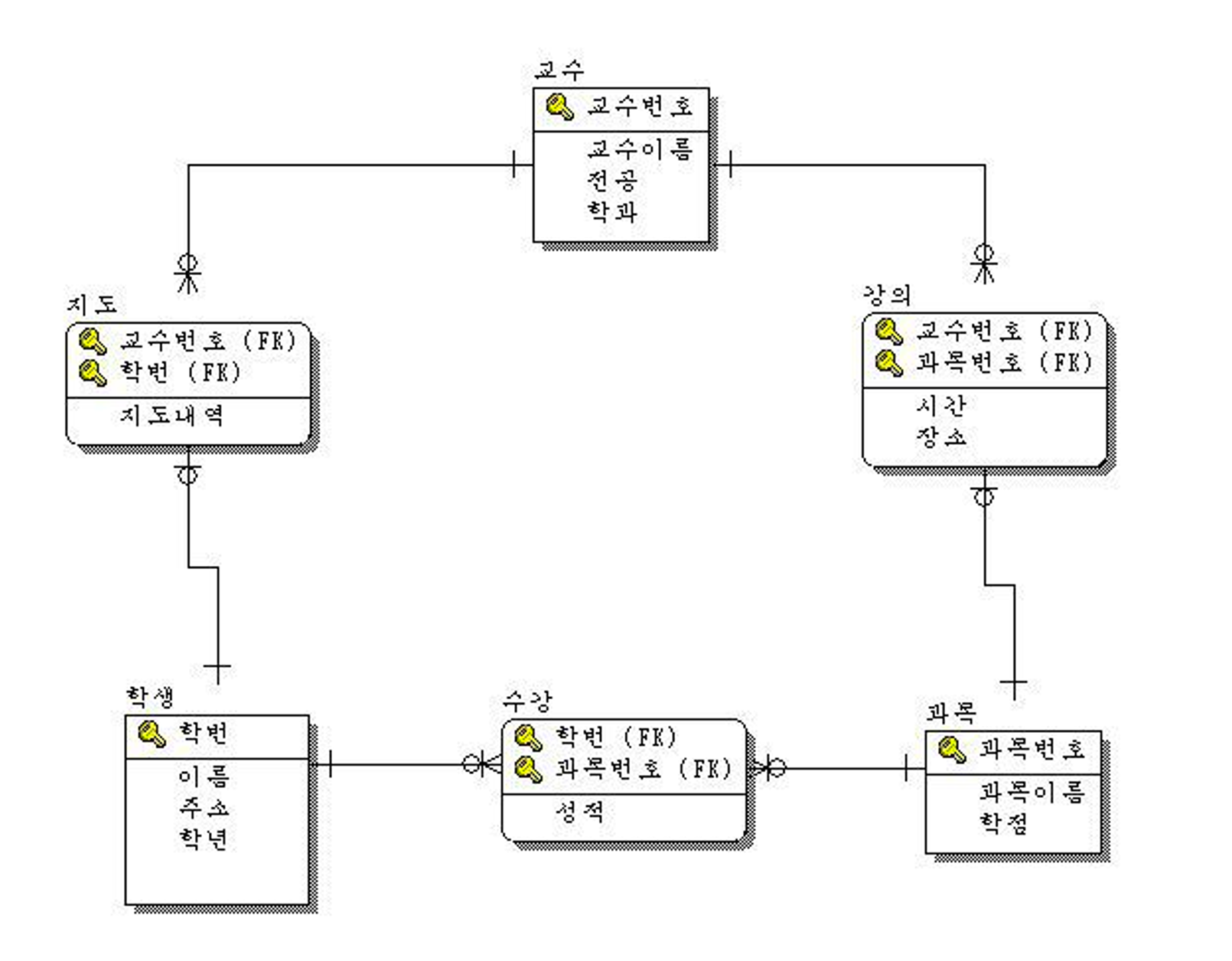 데이터 베이스 설계, 개념적 데이터 모델링, ERD 구성요소
